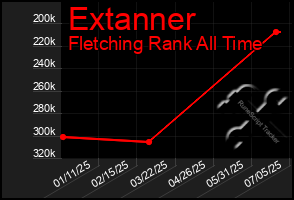 Total Graph of Extanner