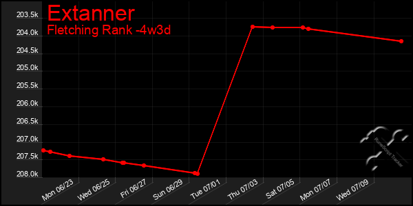 Last 31 Days Graph of Extanner