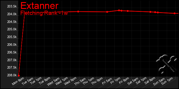 Last 7 Days Graph of Extanner