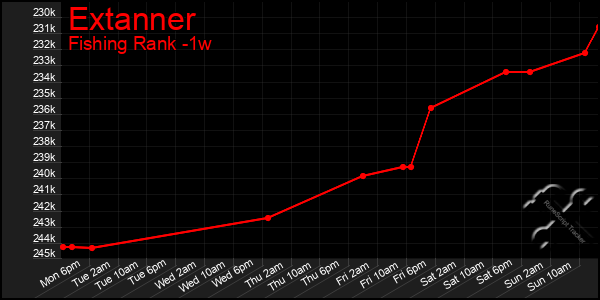 Last 7 Days Graph of Extanner