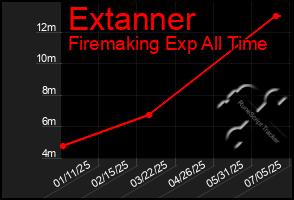 Total Graph of Extanner