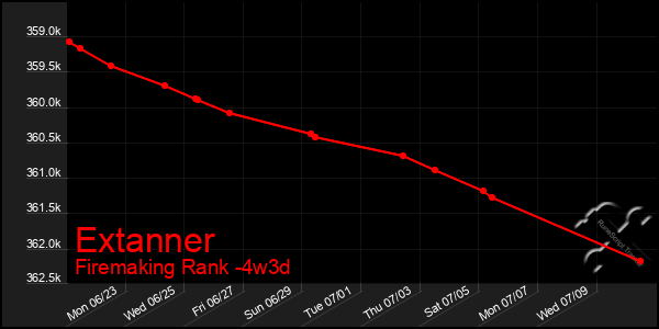 Last 31 Days Graph of Extanner