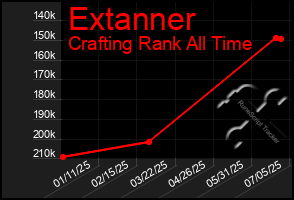 Total Graph of Extanner