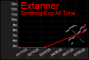 Total Graph of Extanner