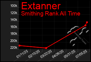 Total Graph of Extanner
