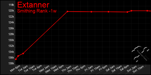 Last 7 Days Graph of Extanner