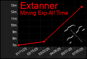 Total Graph of Extanner