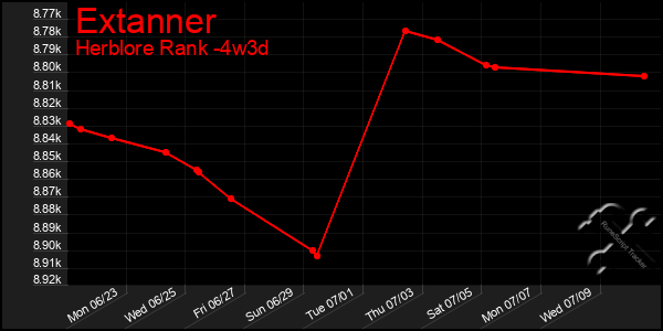 Last 31 Days Graph of Extanner