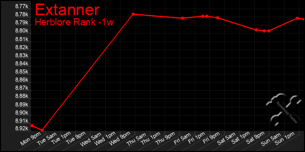 Last 7 Days Graph of Extanner
