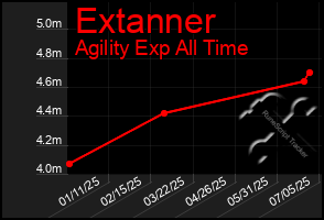 Total Graph of Extanner