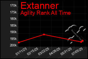 Total Graph of Extanner