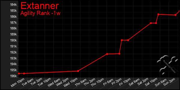 Last 7 Days Graph of Extanner