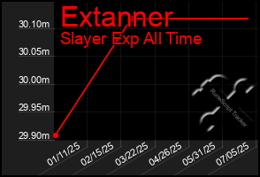 Total Graph of Extanner