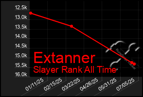 Total Graph of Extanner