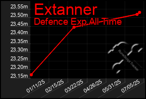 Total Graph of Extanner