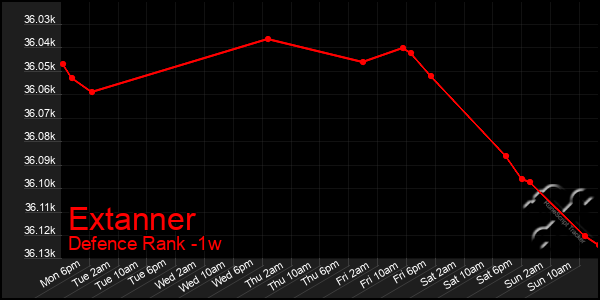 Last 7 Days Graph of Extanner