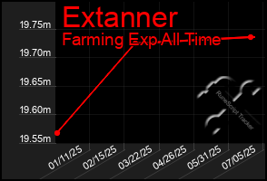 Total Graph of Extanner