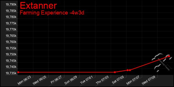 Last 31 Days Graph of Extanner