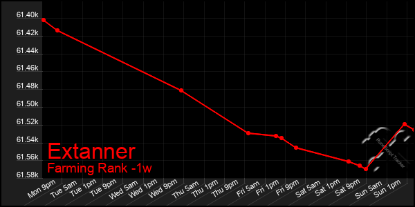 Last 7 Days Graph of Extanner