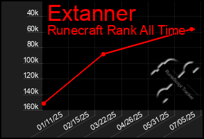 Total Graph of Extanner