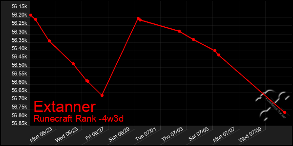 Last 31 Days Graph of Extanner