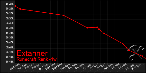 Last 7 Days Graph of Extanner