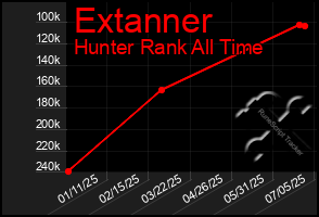 Total Graph of Extanner