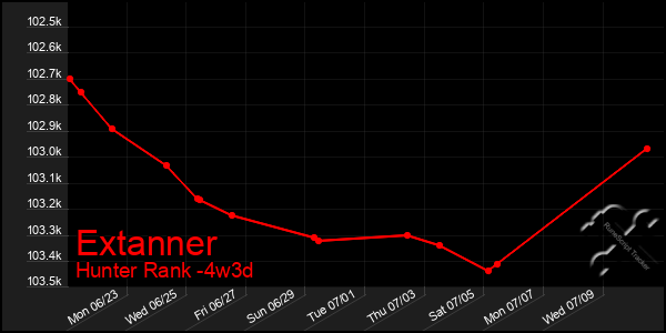 Last 31 Days Graph of Extanner