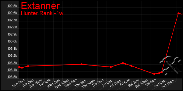 Last 7 Days Graph of Extanner