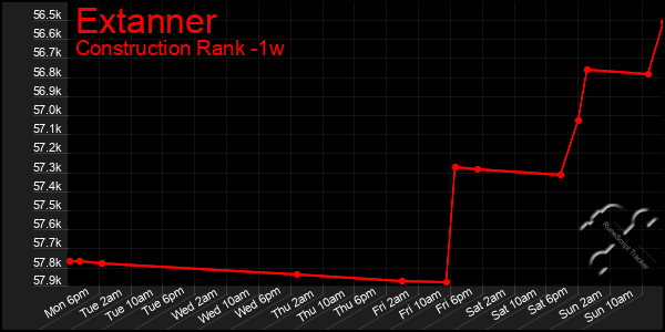 Last 7 Days Graph of Extanner
