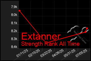 Total Graph of Extanner