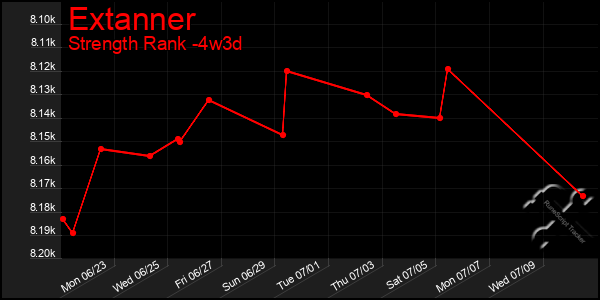Last 31 Days Graph of Extanner