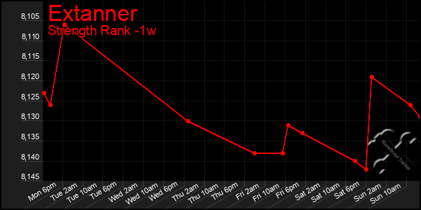 Last 7 Days Graph of Extanner