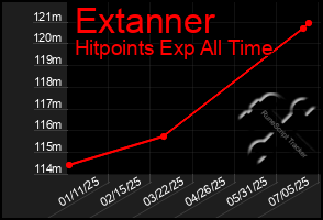 Total Graph of Extanner