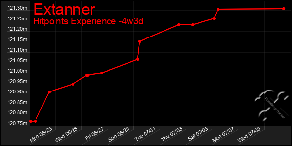 Last 31 Days Graph of Extanner