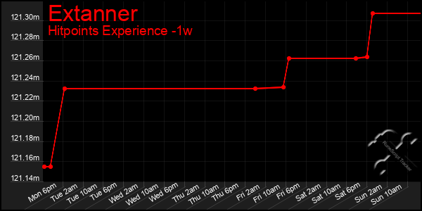 Last 7 Days Graph of Extanner