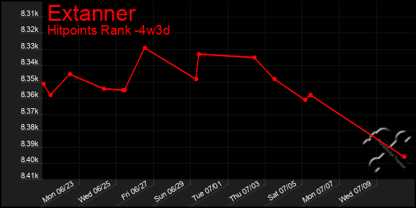 Last 31 Days Graph of Extanner