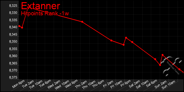 Last 7 Days Graph of Extanner