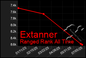 Total Graph of Extanner