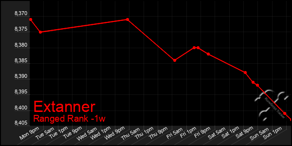 Last 7 Days Graph of Extanner
