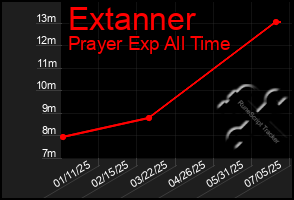 Total Graph of Extanner