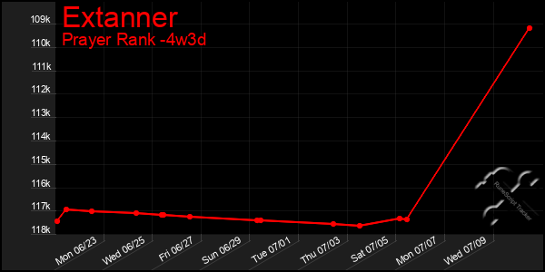 Last 31 Days Graph of Extanner