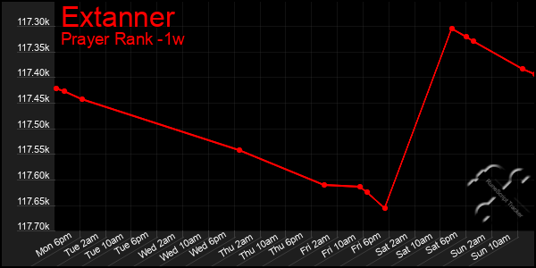 Last 7 Days Graph of Extanner