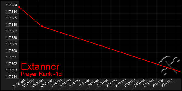 Last 24 Hours Graph of Extanner