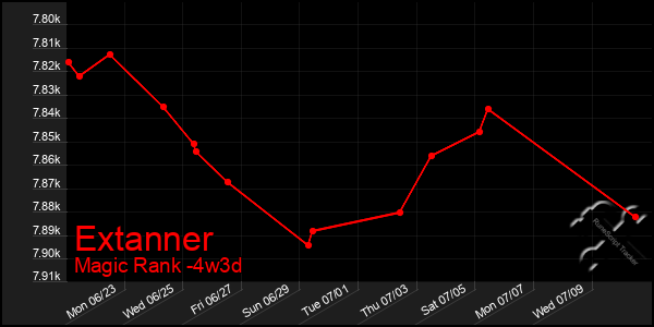 Last 31 Days Graph of Extanner