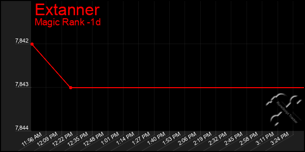 Last 24 Hours Graph of Extanner