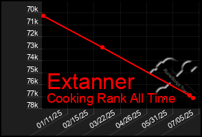 Total Graph of Extanner