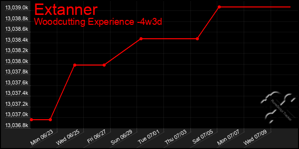 Last 31 Days Graph of Extanner