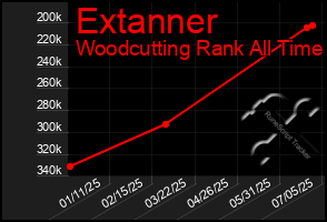 Total Graph of Extanner