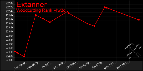 Last 31 Days Graph of Extanner
